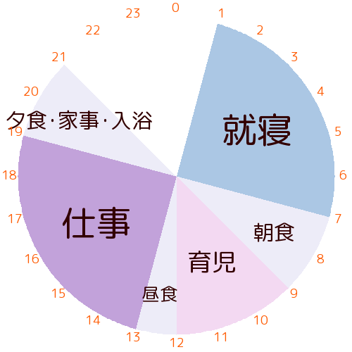 夫の平日スケジュール